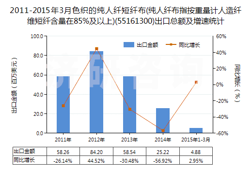 2011-2015年3月色織的純?nèi)死w短纖布(純?nèi)死w布指按重量計(jì)人造纖維短纖含量在85%及以上)(55161300)出口總額及增速統(tǒng)計(jì)